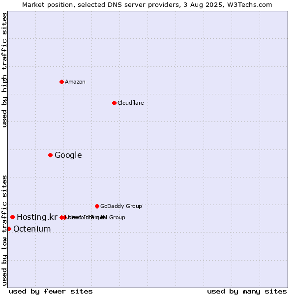 Market position of Google vs. Hosting.kr vs. Octenium