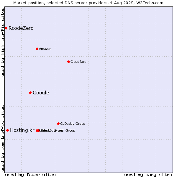 Market position of Google vs. Hosting.kr vs. RcodeZero