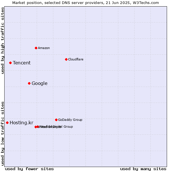 Market position of Google vs. Tencent vs. Hosting.kr