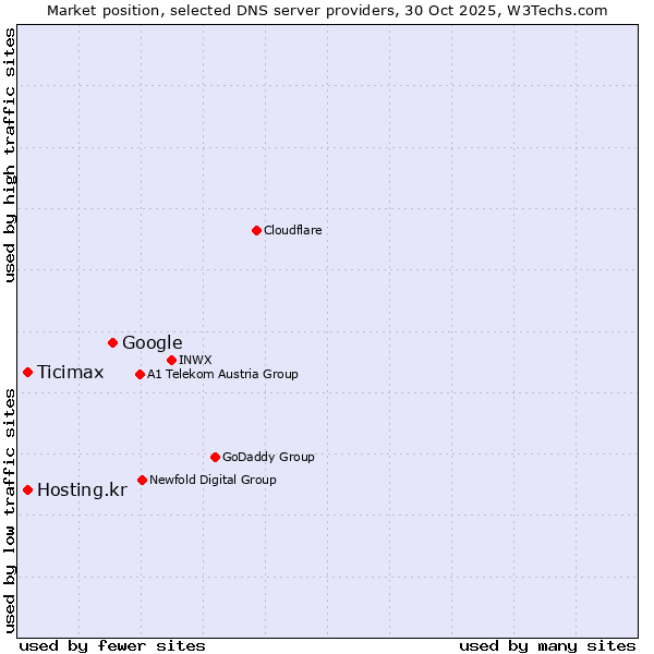 Market position of Google vs. Ticimax vs. Hosting.kr