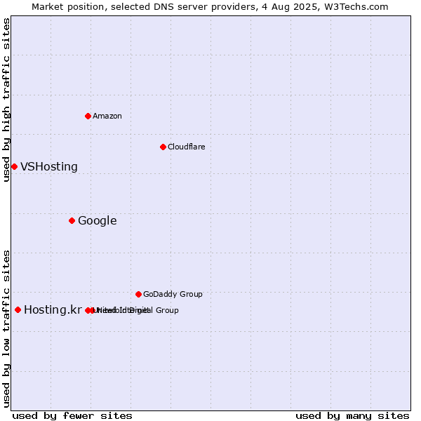 Market position of Google vs. Hosting.kr vs. VSHosting