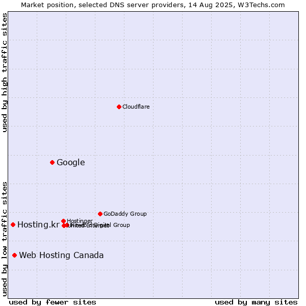 Market position of Google vs. Web Hosting Canada vs. Hosting.kr