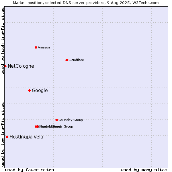 Market position of Google vs. Hostingpalvelu vs. NetCologne