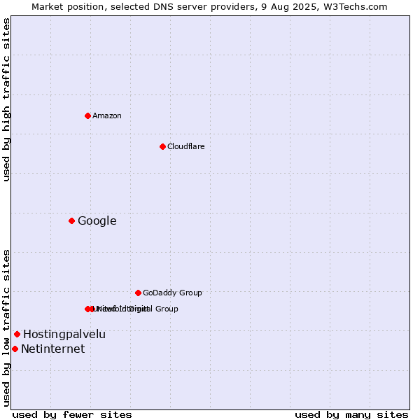 Market position of Google vs. Hostingpalvelu vs. Netinternet