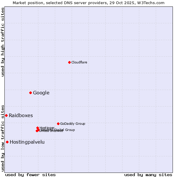 Market position of Google vs. Hostingpalvelu vs. Raidboxes