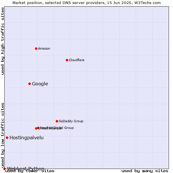 Market position of Google vs. Hostingpalvelu vs. Webhost Python