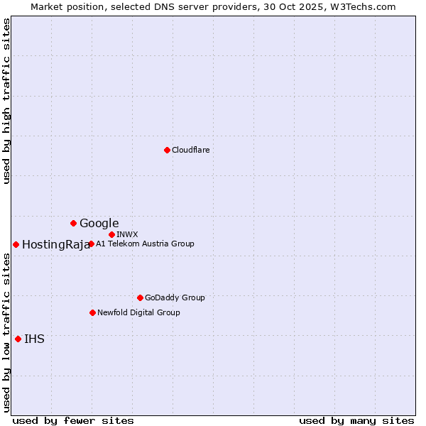 Market position of Google vs. IHS vs. HostingRaja
