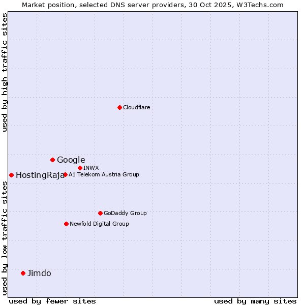 Market position of Google vs. Jimdo vs. HostingRaja