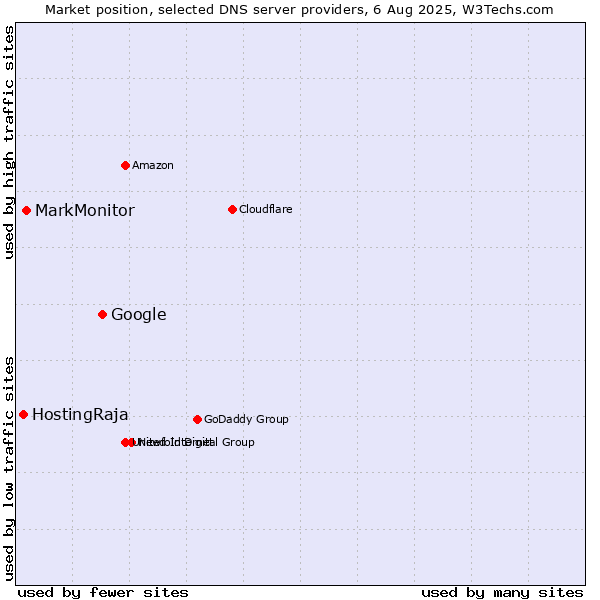 Market position of Google vs. MarkMonitor vs. HostingRaja