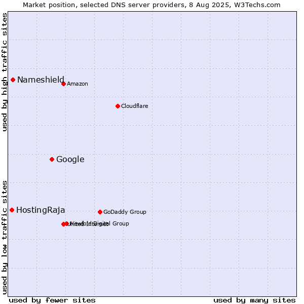 Market position of Google vs. Nameshield vs. HostingRaja
