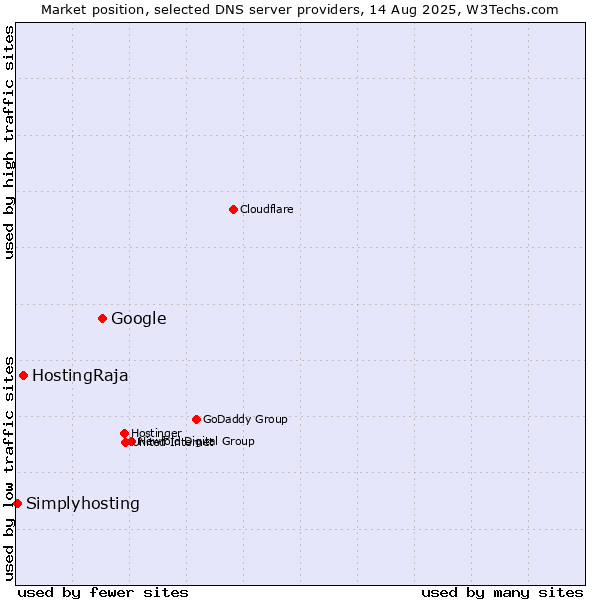 Market position of Google vs. HostingRaja vs. Simplyhosting