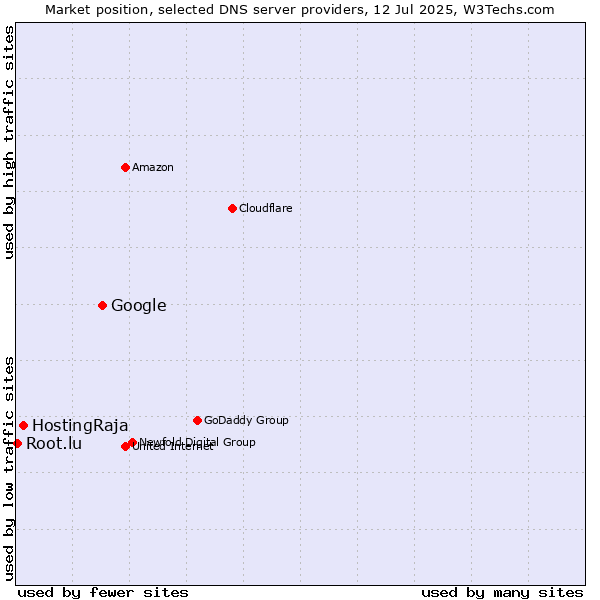 Market position of Google vs. HostingRaja vs. Root.lu