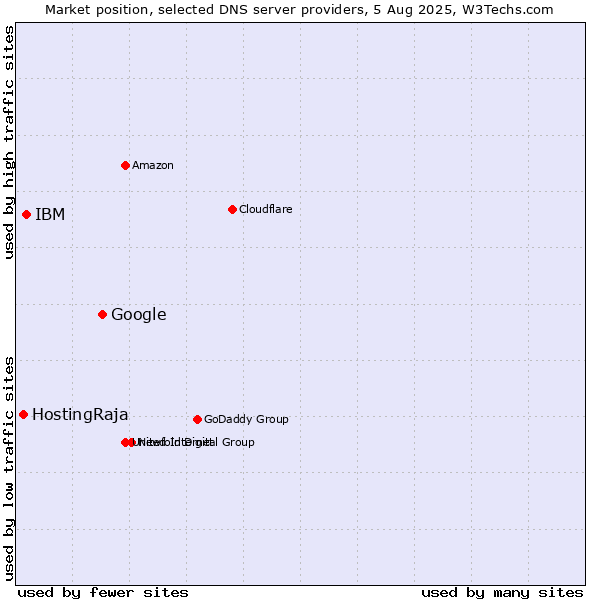 Market position of Google vs. IBM vs. HostingRaja