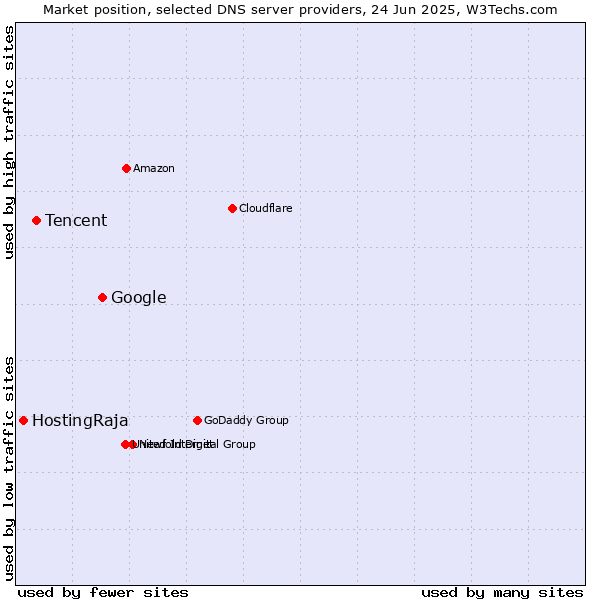 Market position of Google vs. Tencent vs. HostingRaja