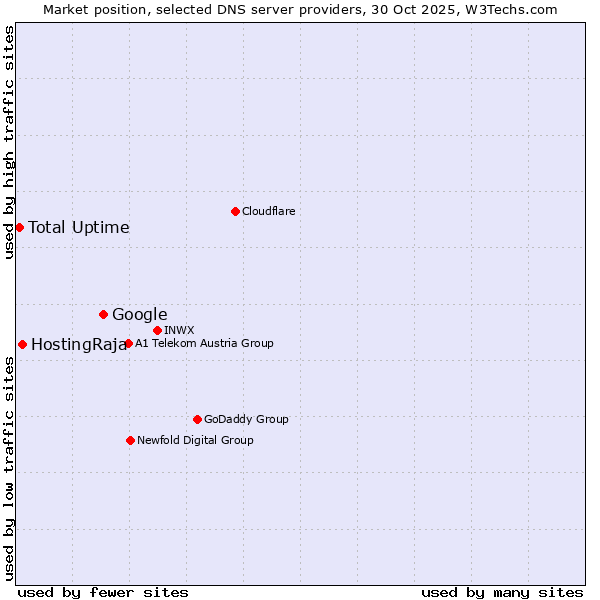 Market position of Google vs. HostingRaja vs. Total Uptime