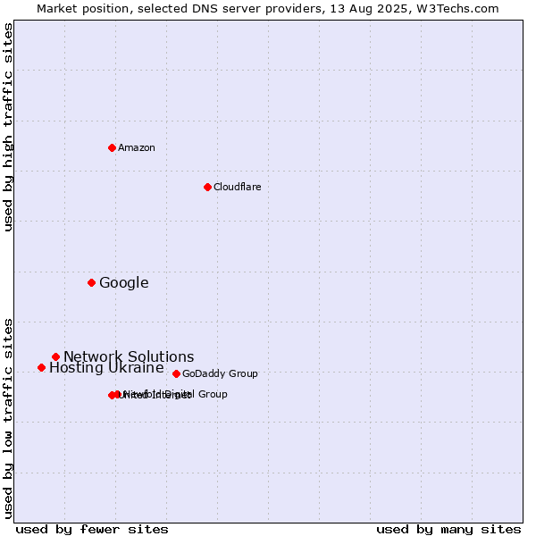 Market position of Google vs. Network Solutions vs. Hosting Ukraine