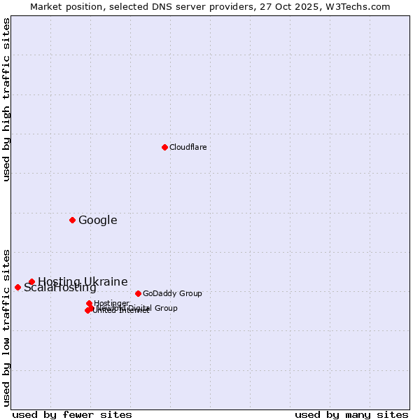 Market position of Google vs. Hosting Ukraine vs. ScalaHosting