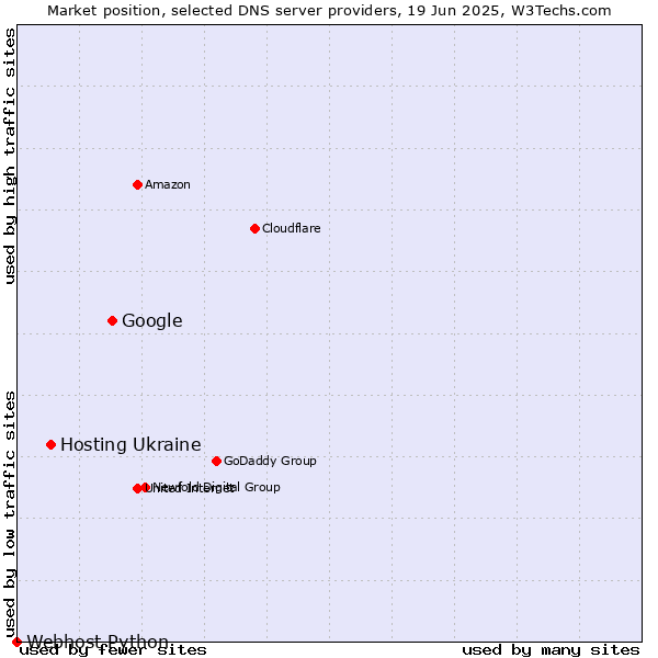 Market position of Google vs. Hosting Ukraine vs. Webhost Python