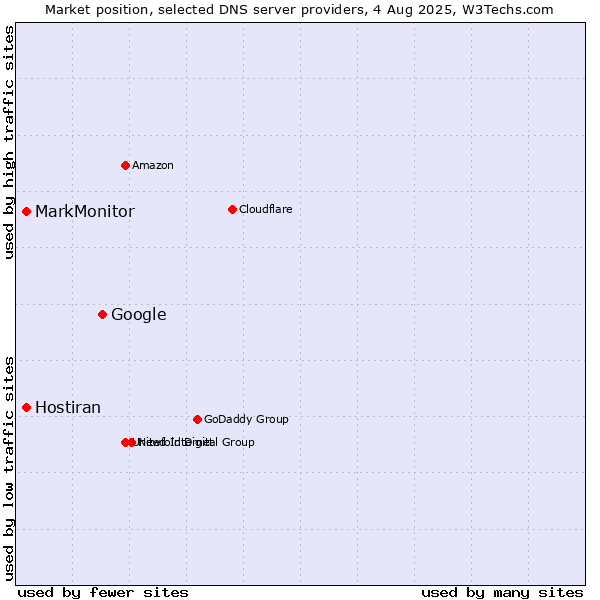 Market position of Google vs. MarkMonitor vs. Hostiran