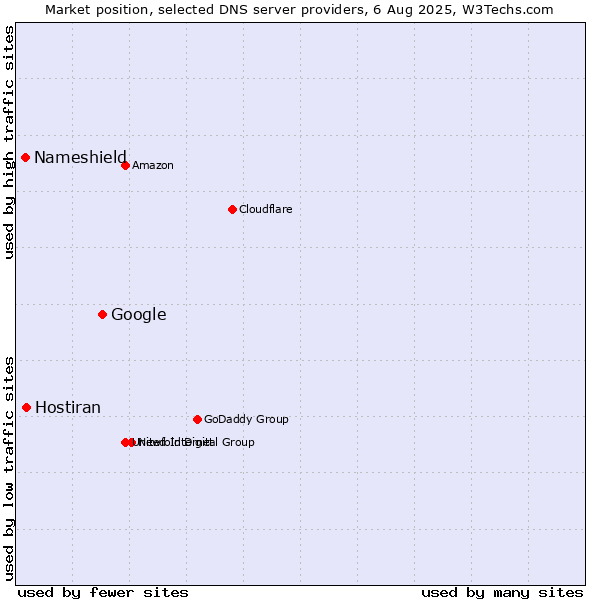 Market position of Google vs. Hostiran vs. Nameshield