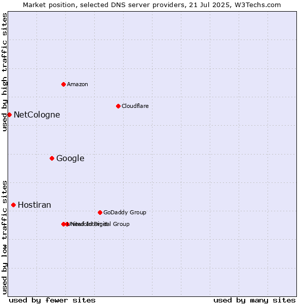 Market position of Google vs. Hostiran vs. NetCologne