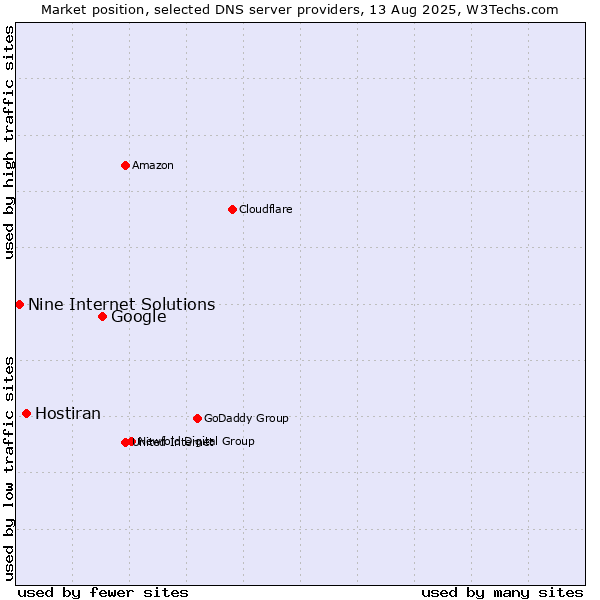 Market position of Google vs. Hostiran vs. Nine Internet Solutions
