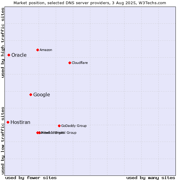 Market position of Google vs. Oracle vs. Hostiran