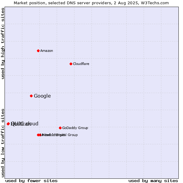 Market position of Google vs. QUIC.cloud vs. Hostiran