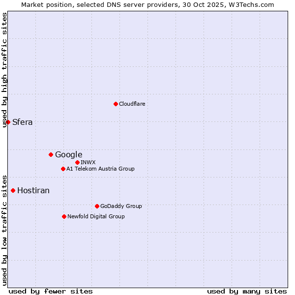 Market position of Google vs. Hostiran vs. Sfera