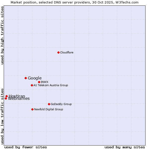 Market position of Google vs. Hostiran vs. Webnames