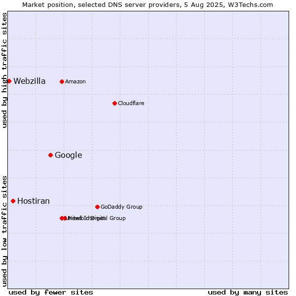 Market position of Google vs. Hostiran vs. Webzilla