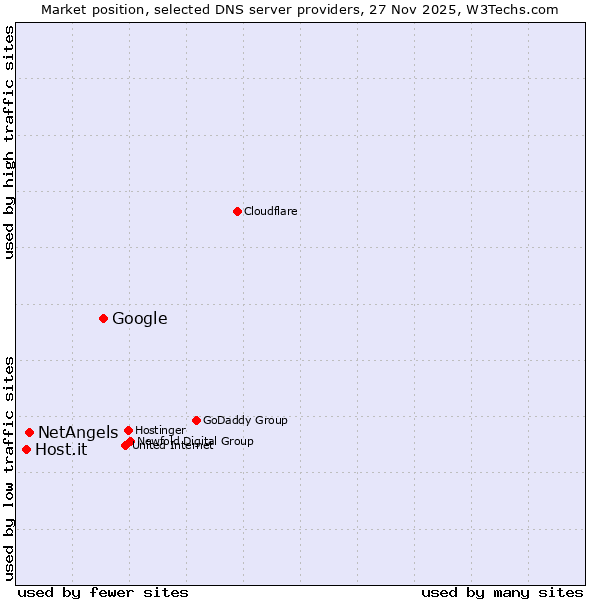 Market position of Google vs. NetAngels vs. Host.it