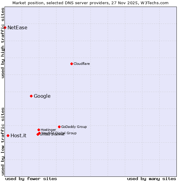Market position of Google vs. Host.it vs. NetEase