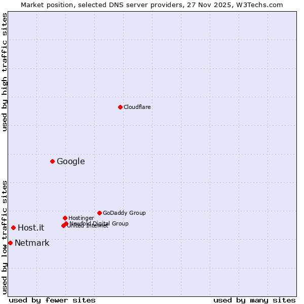 Market position of Google vs. Host.it vs. Netmark