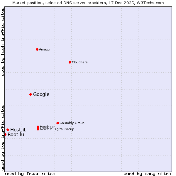 Market position of Google vs. Host.it vs. Root.lu