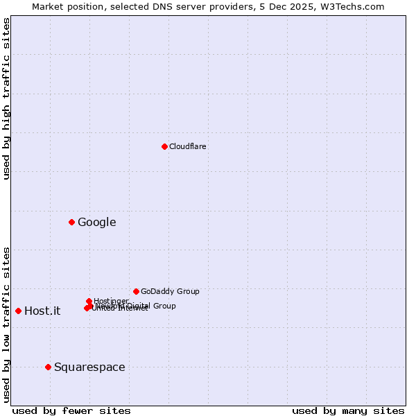 Market position of Google vs. Squarespace vs. Host.it