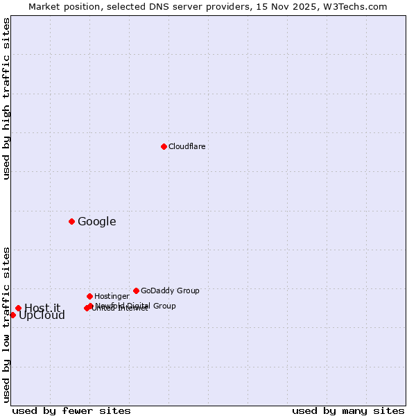 Market position of Google vs. Host.it vs. UpCloud