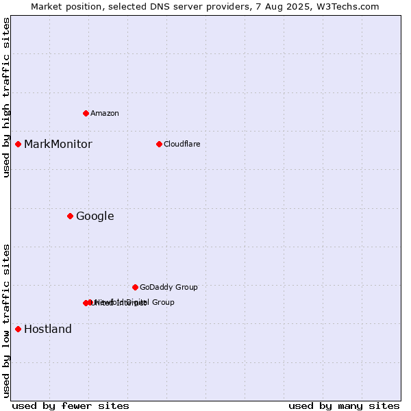 Market position of Google vs. MarkMonitor vs. Hostland