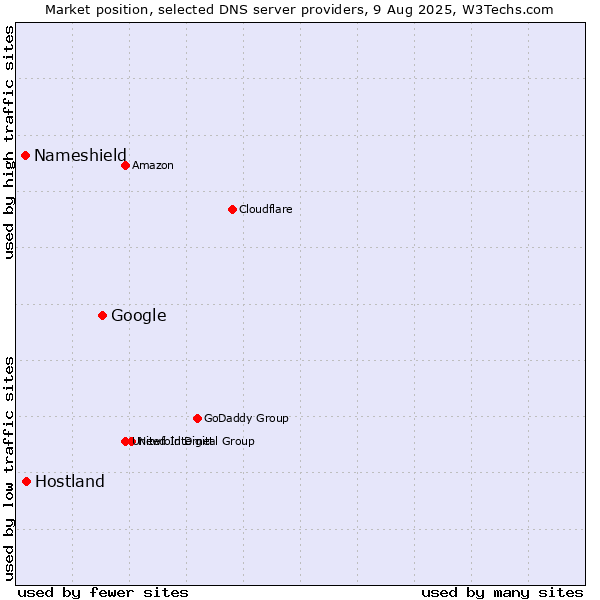 Market position of Google vs. Hostland vs. Nameshield
