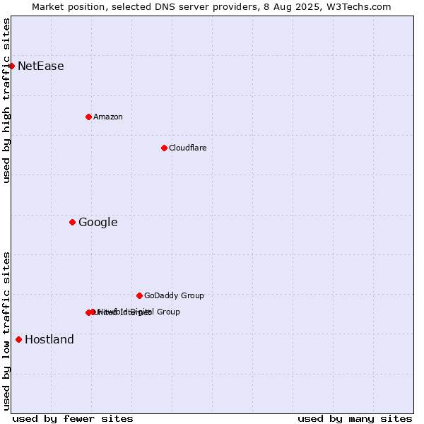 Market position of Google vs. Hostland vs. NetEase
