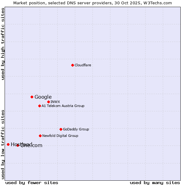 Market position of Google vs. One.com vs. Hostland