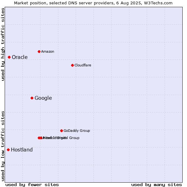 Market position of Google vs. Oracle vs. Hostland