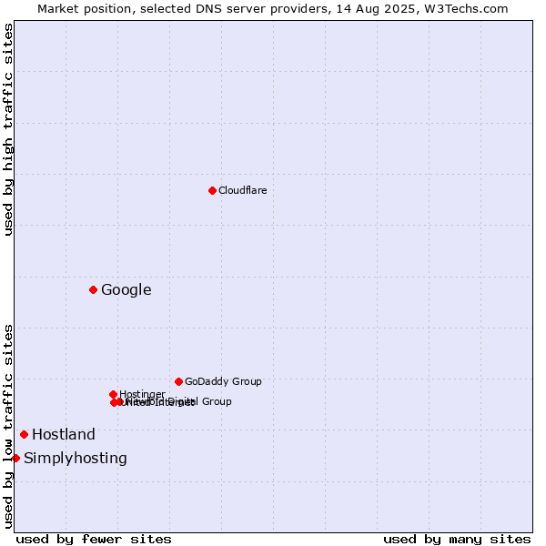 Market position of Google vs. Hostland vs. Simplyhosting