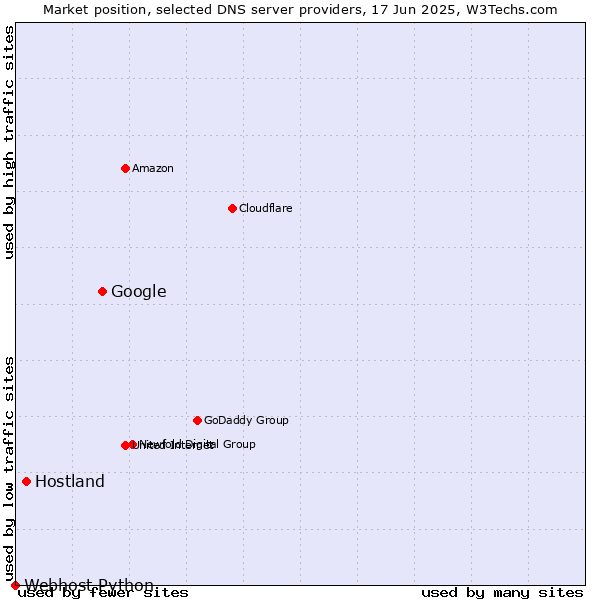 Market position of Google vs. Hostland vs. Webhost Python