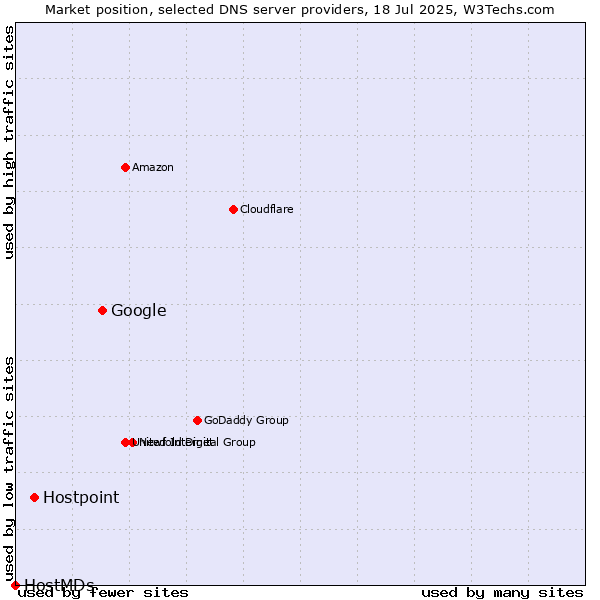 Market position of Google vs. Hostpoint vs. HostMDs