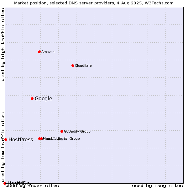 Market position of Google vs. HostPress vs. HostMDs