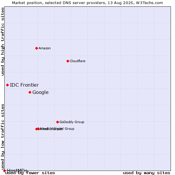 Market position of Google vs. IDC Frontier vs. HostMDs