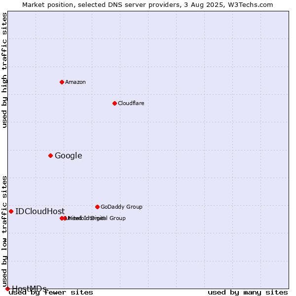 Market position of Google vs. IDCloudHost vs. HostMDs