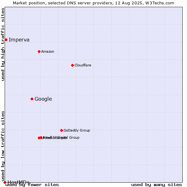 Market position of Google vs. Imperva vs. HostMDs
