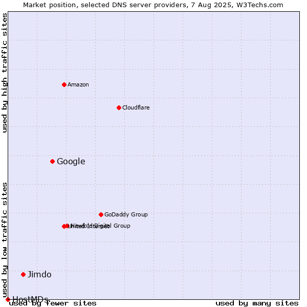 Market position of Google vs. Jimdo vs. HostMDs